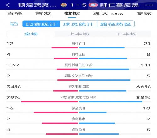 拜仁5-1顿涅茨克矿工全场数据：射门21-12，射正8-4