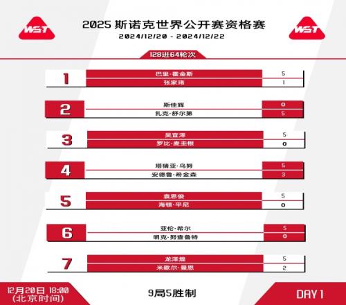 斯诺克世界公开赛预赛：斯佳辉出局，吴宜泽、袁思俊、龙泽煌晋级