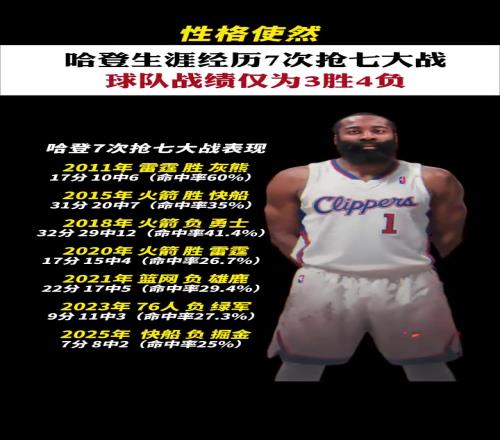 历数哈登抢七数据：近四次命中率皆不超过30%，两次得分个位数