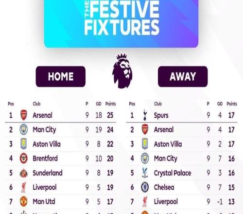 英超各队主客场战绩对比：阿森纳主场强势，热刺客场爆发