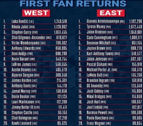 全明星首轮投票结果：詹姆斯仅排名西部第九，东契奇西部第一！