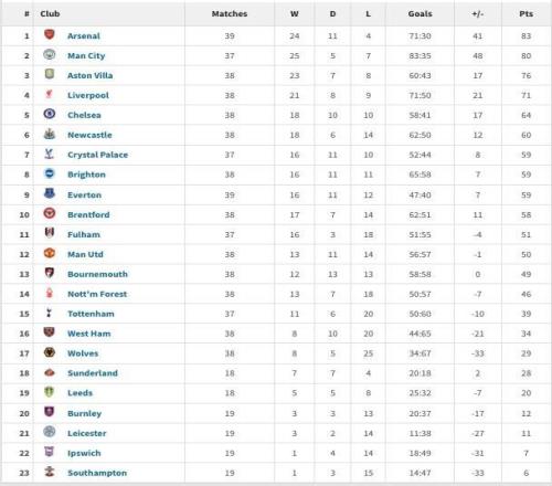 英超2025年积分榜：阿森纳83分居首，曼城第二利物浦第四