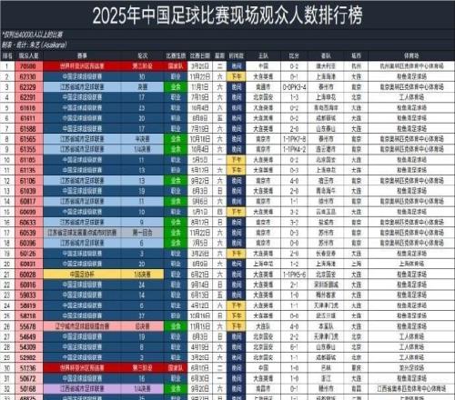 朱艺：今年有98场比赛观众超4万，国足战澳洲居首，苏超第三