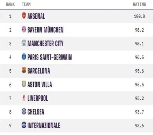 Opta男足俱乐部实力排名：阿森纳满分领跑，皇马位列第十
