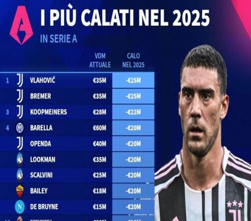 德转列意甲2025年身价跌幅榜：尤文包揽前三，DV9跌2500万最高