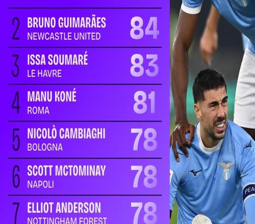 2025五大联赛被犯规榜：拉齐奥前锋扎卡尼114次，吉马良斯第二