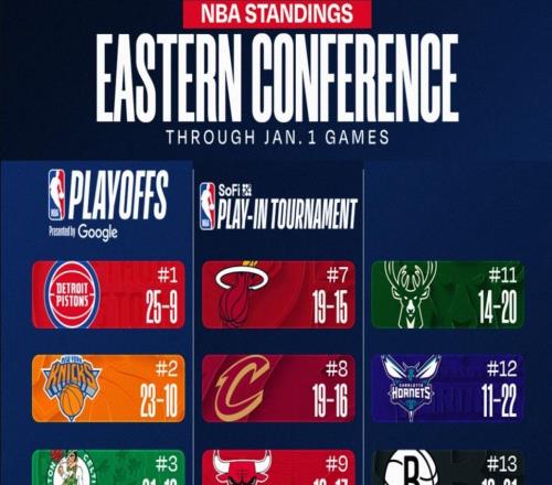 东区第一近4战3负！进攻全靠CC已被彻底看穿追小波特系无奈之举