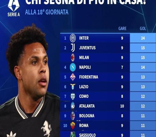 本赛季意甲主场进球榜：国米24球断档领先，尤文、米兰15球第2