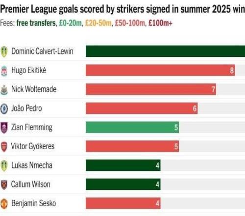 英超去年夏窗转会中锋联赛进球数：勒温居首，埃基蒂克第二