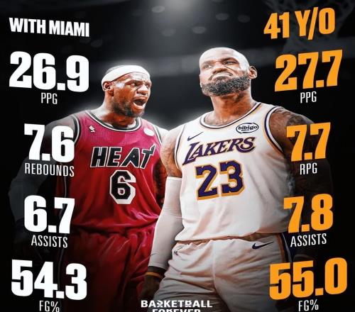 复仇湖人！黄蜂爆冷大逆转，詹姆斯连创3大神迹，东契奇空砍39+4