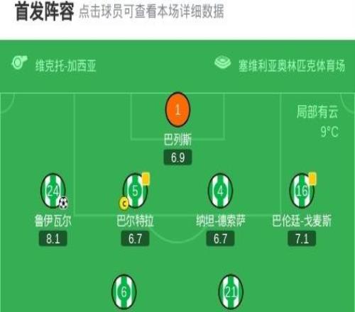 贝蒂斯20九人比利亚雷亚尔，鲁伊瓦尔建功，福尔纳尔斯破门，科梅萨尼亚染红