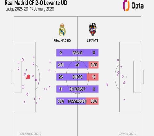 本场26次射门，为有统计以来皇马主帅西甲首秀比赛第三多