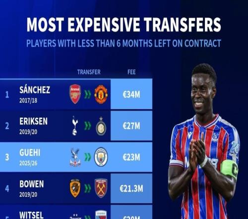 德转列合同剩半年球员转会身价榜：桑切斯3400万第1，格伊第3