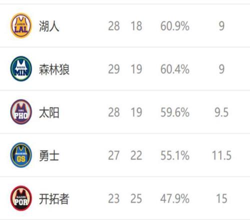 西部排名又变了：湖人爆冷惨败，快船双喜临门，2队排名互换