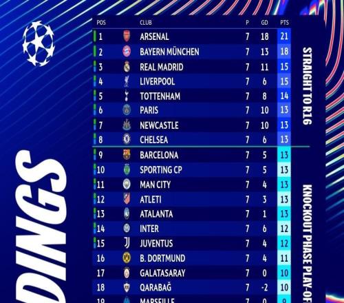 欧冠末轮半场后积分榜：曼城顶替切尔西进入前8，皇马第5巴萨第13