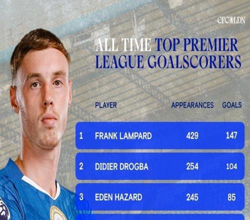 42球超越特里，帕尔默升至切尔西队史英超射手榜第八