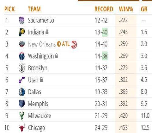 NBA附加赛名额提前30场确定历史级摆烂大战到来