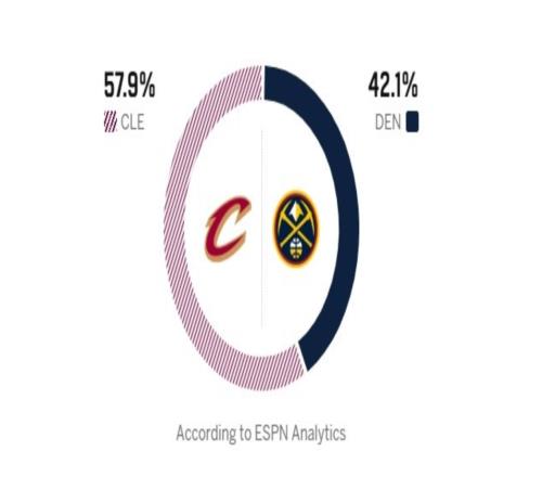骑士险胜掘金，哈登立大功，约基奇空砍三大记录，1战诞生5个事实