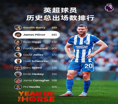 热闻“活化石”！40岁老将米尔纳追平英超历史653场出场纪录