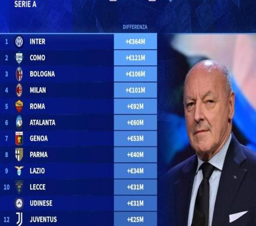 意甲球队阵容成本和现有价值差价榜：国米第一，那不勒斯垫底