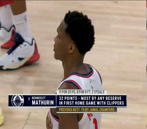 快船新援轰38分成队史第一人助球队险胜掘金！穆雷错失绝平罚球