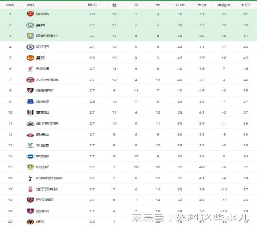 英超最新积分榜：阿森纳笑傲德比5分领跑，利物浦读秒绝杀仍居第6