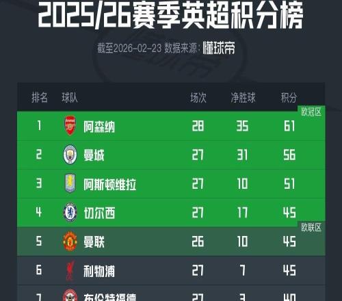 谁能夺冠阿森纳曼城未来英超赛程：第33轮迎直接对话