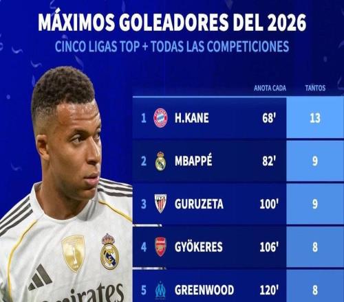 2026年五大联赛球员各项赛事进球榜：凯恩13球第1，姆巴佩第2