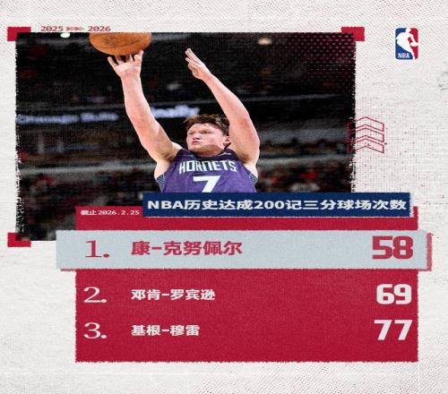 克努佩尔仅用58场达成生涯200记三分NBA历史最快