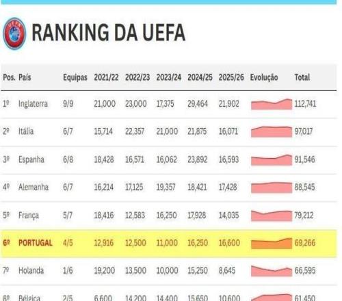 若本菲卡战胜皇马，葡萄牙将确保2728赛季拥有三个欧冠名额