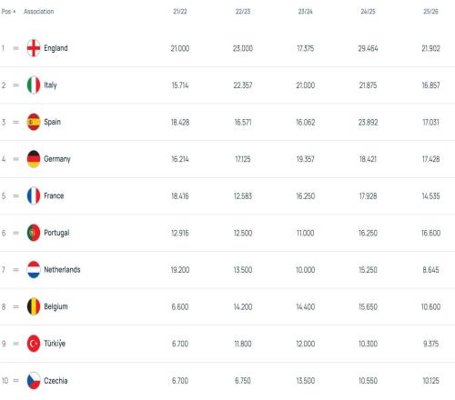欧战积分：英格兰断档领先，德、西、意、葡25位，法国第6