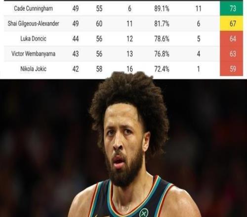 坎宁安MVP行情直线飙升只因SGA约基奇出勤告急！