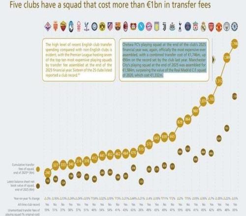 UEFA2025各队组建阵容成本榜：切尔西17.45亿欧居首，曼城第2