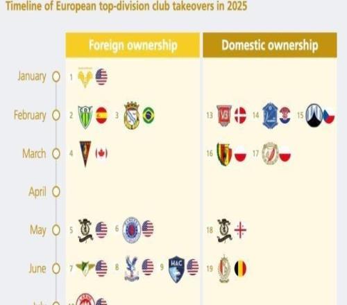 欧洲足球迎300亿时代！欧足联报告揭示“繁荣悖论”