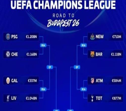 德转列欧冠16强对阵身价：阿森纳与勒沃库森相差8.5亿欧