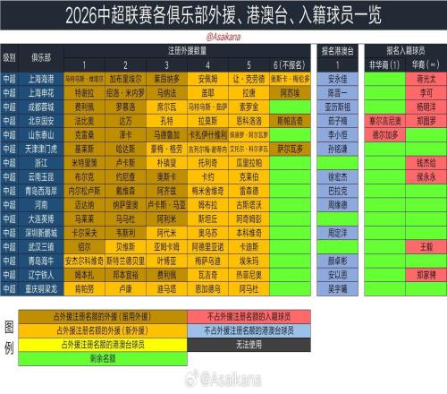 中超外援报名汇总：4队有6外援，成都卡隆未在列