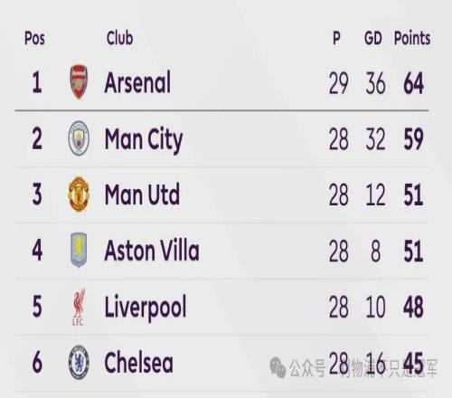 三轮从4到+3！利物浦争夺欧冠资格形势：未来6轮扩大优势很重要