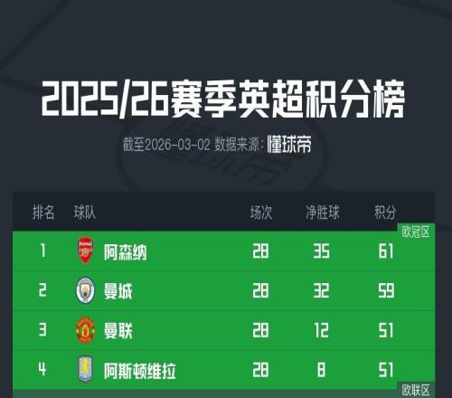 曼联前28轮14胜9平5负积51分，靠净胜球优势超越维拉暂列第三