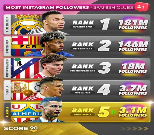 C罗收购阿尔梅里亚后球队社媒粉丝数飙升，跃升至西班牙第五