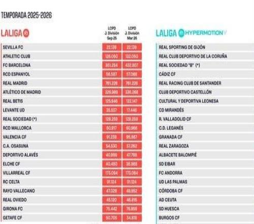 西甲官方更新工资帽：巴萨从3.51亿欧元提高到4.328亿欧