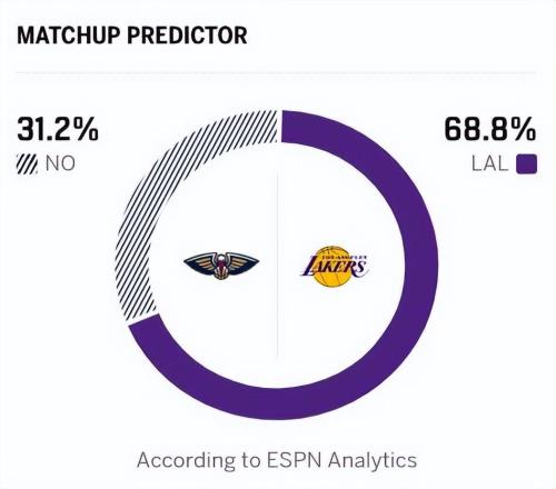 拒爆冷，湖人逆转鹈鹕！东契奇27+10+7+7失误，詹姆斯狂刷6大纪录