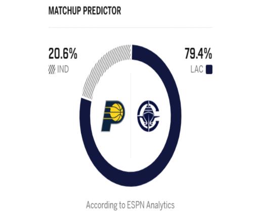 快船23分大胜步行者！伦纳德3节创队史第二神迹！2换5交易赚疯了