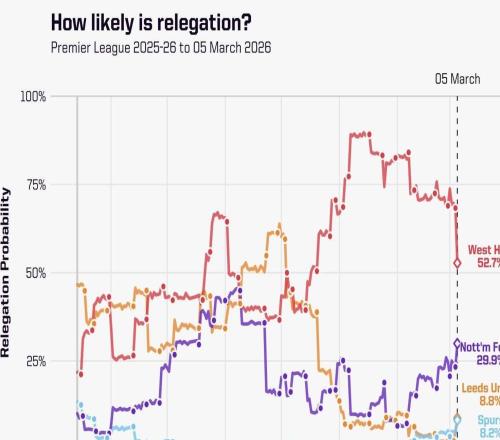 Opta计算英超四队降级概率：热刺8.2%，西汉姆联52.7%