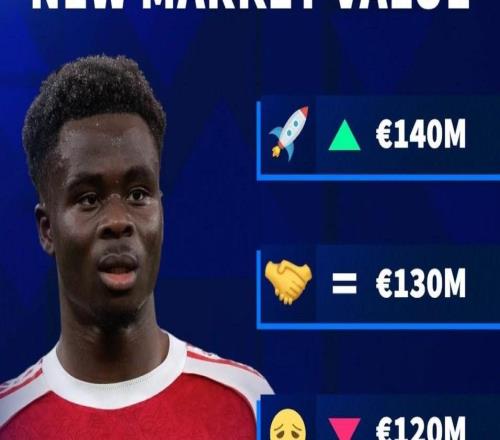 德转预热萨卡身价更新：最高涨至1.4亿欧，最低降至1.1亿