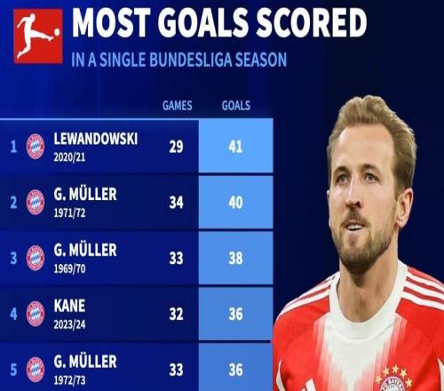 德甲单赛季进球榜：莱万41球第1，凯恩本赛季24场30球第11位