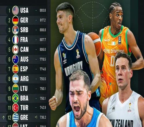 世界男篮实力榜：中国队上升一位来到第26名，位列亚洲第4