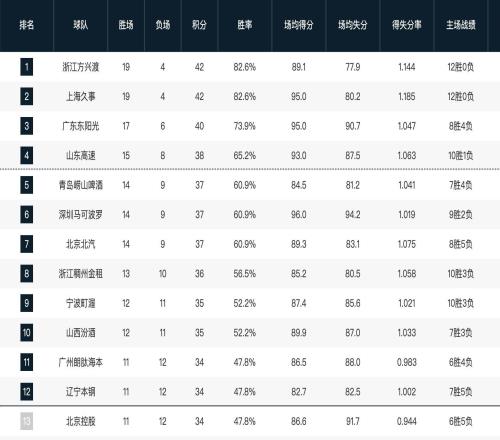 CBA常规赛第一阶段排名：山东升至第四，四川23连败垫底