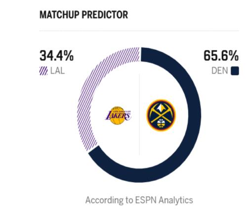 湖人惜败掘金！詹姆斯空砍2个历史第一纪录！约基奇创历史第2神迹