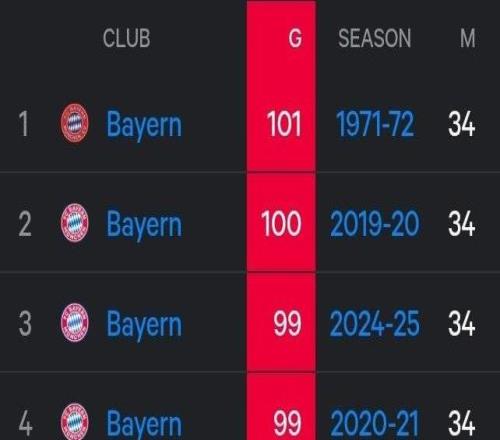 拜仁距离德甲单赛季进球纪录仅差10球，而联赛还剩9轮