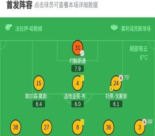 足总杯利物浦31狼队晋级，萨拉赫破门，罗伯逊、琼斯双双传射